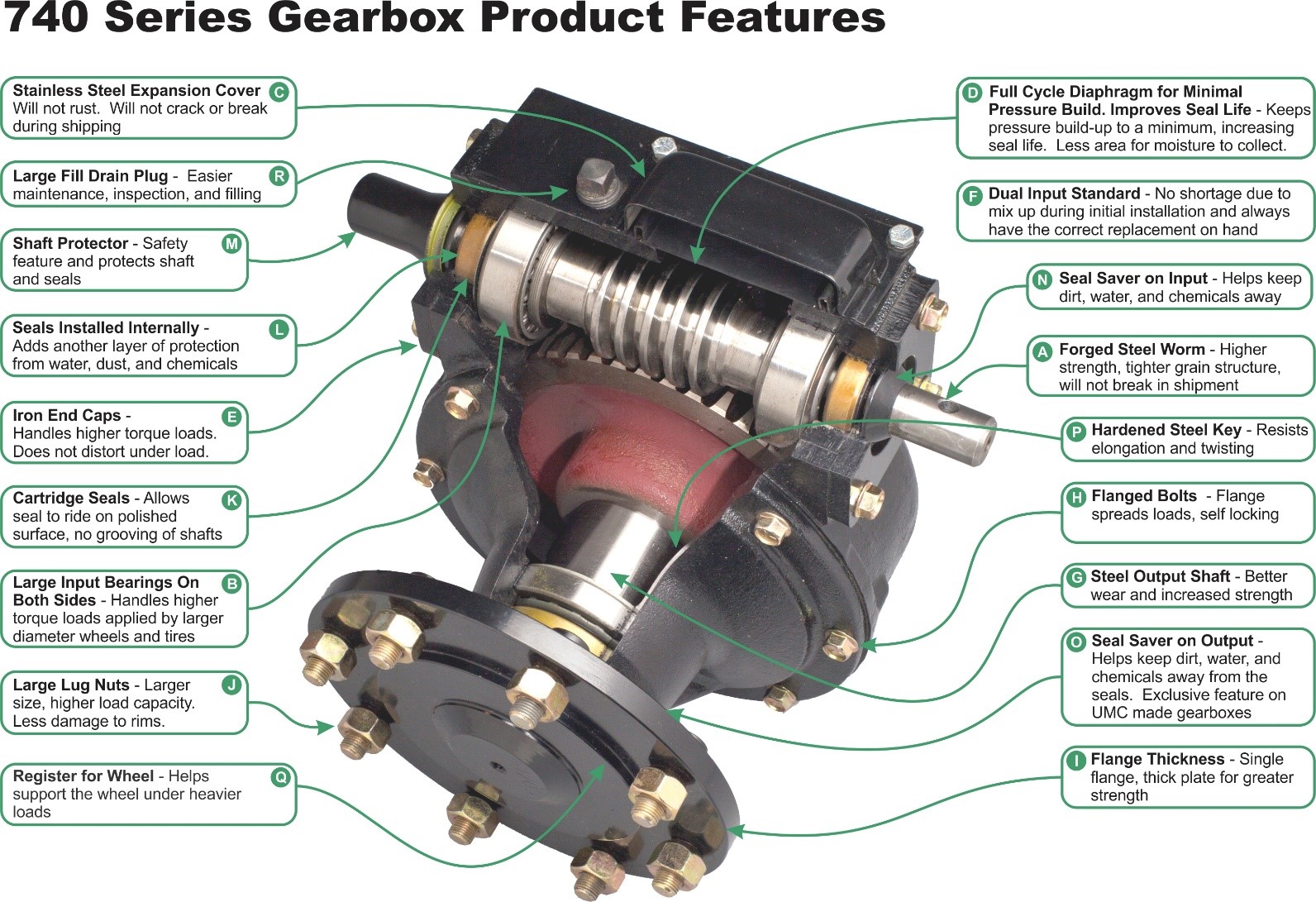 740-U Gearbox Features and Benefits